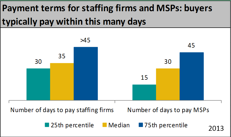 Typical payment timeline for staffing firms/MSPs