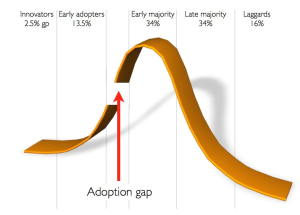 Adoption gap