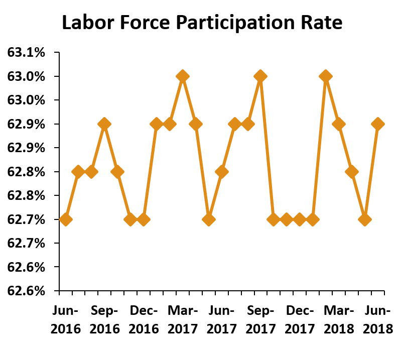 Benchmarks: US labor participation rate 82.0%, up from below 81% in 2015
