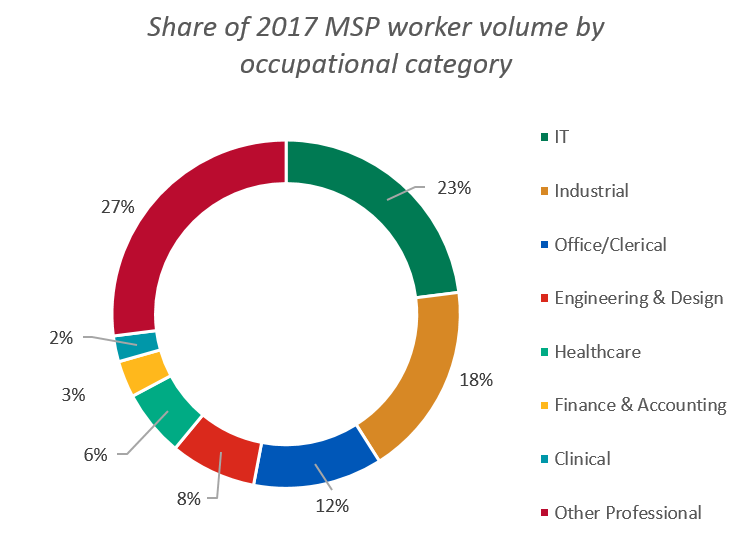 Benchmarks: MSP Market Occupational Mix