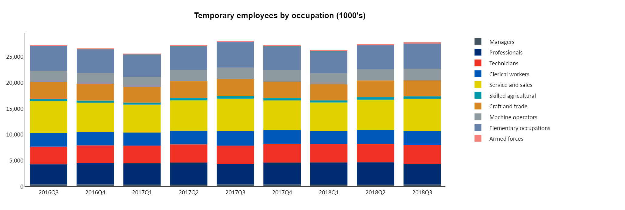 Benchmarks: Temp occupations in the EU