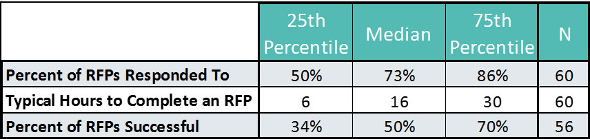 Benchmarks: Getting the most out of your RFP