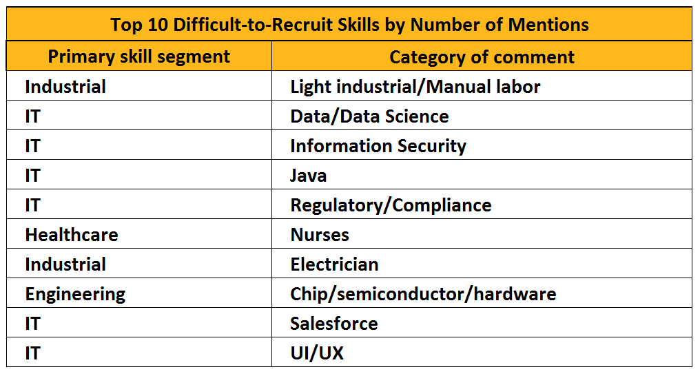 The most difficult-to-recruit skills