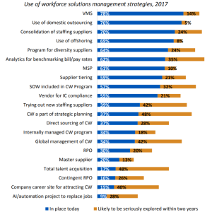 Source: 2017 Workforce Solutions Buyers Survey