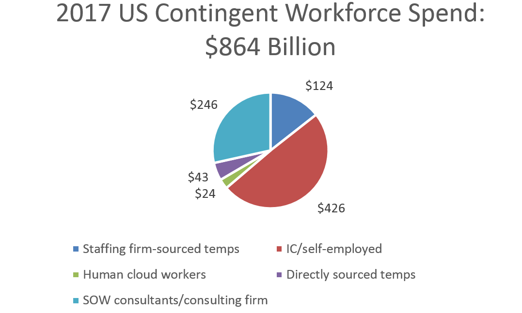 Benchmarks: 2017 US contingent workforce spend