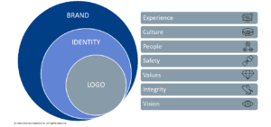 Talent Brand Is More than a Name and Logo